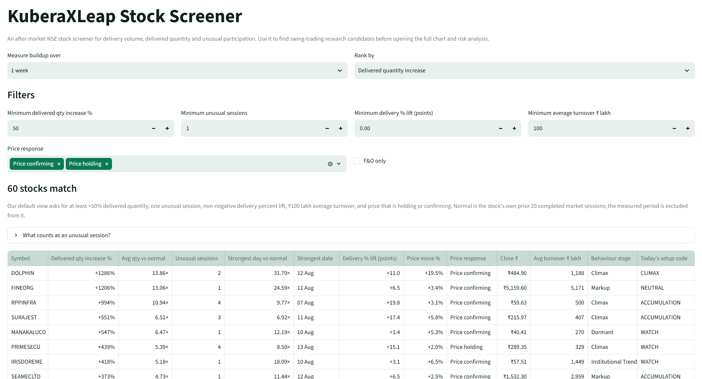 KuberaXLeap Delivery Volume Screener showing NSE stocks with unusual delivered-quantity buildup