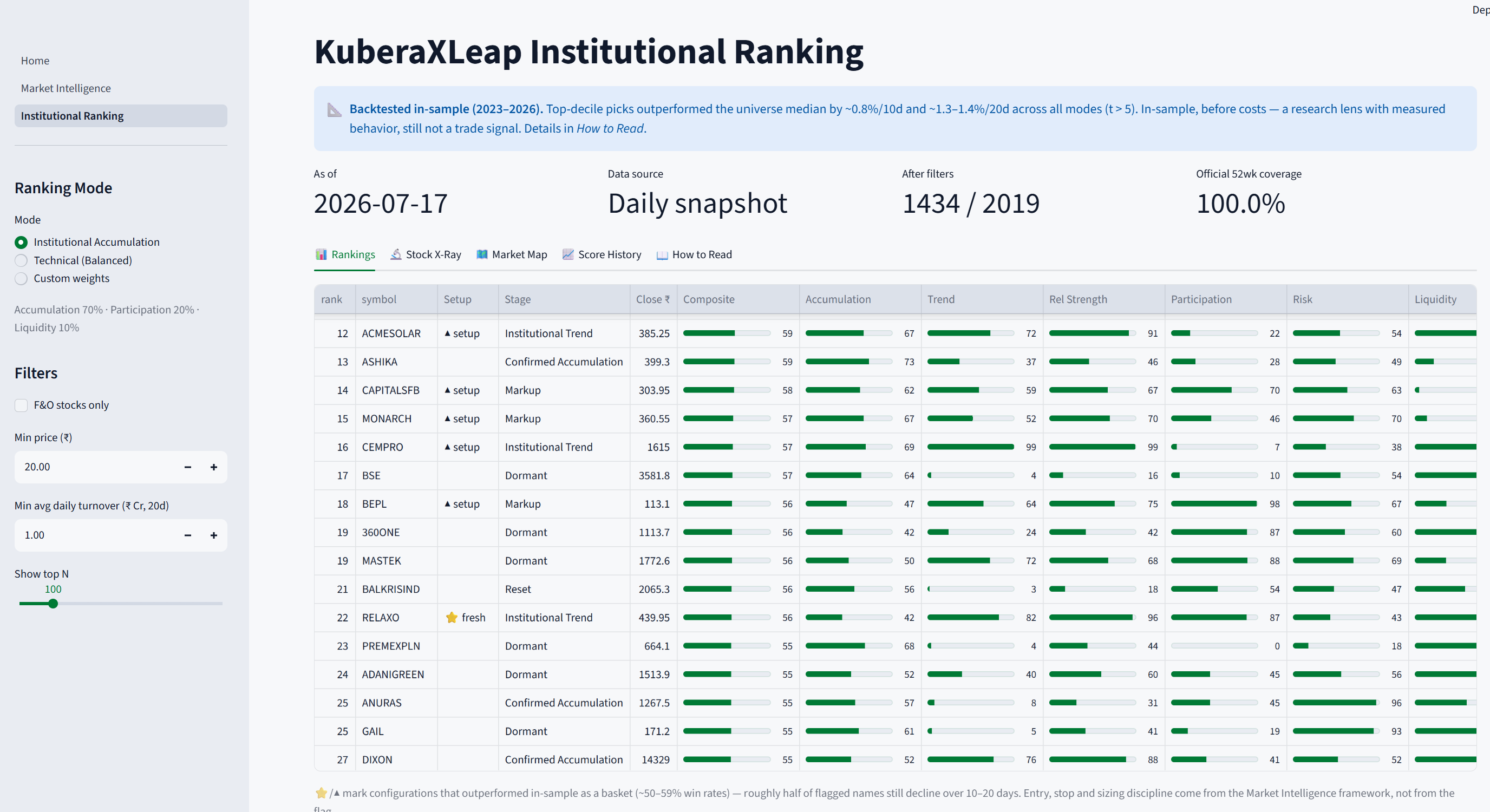 KuberaXLeap Institutional Ranking dashboard