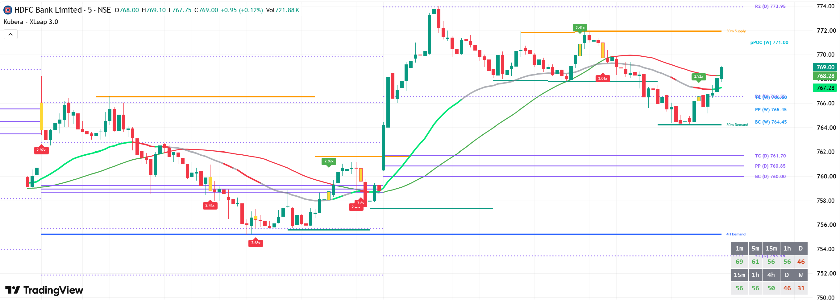 Kubera XLeap technical analysis displayed on a TradingView chart